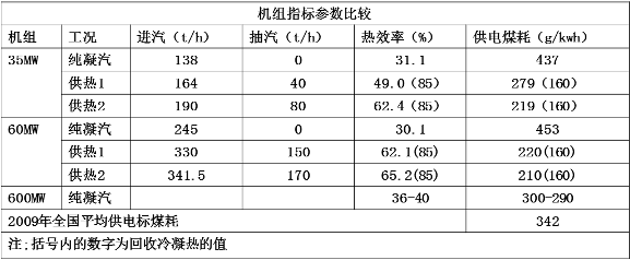 機組熱效率提、煤耗降