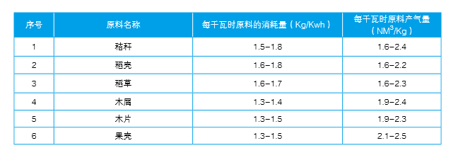 仟億達生物氣化爐原料類(lèi)型